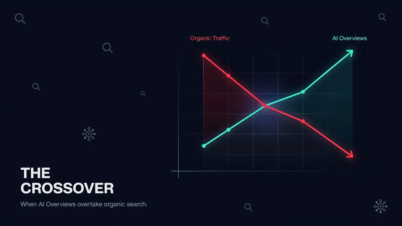 Organic traffic decline vs AI Overviews rise 2026 — line graph showing Great Decoupling trend