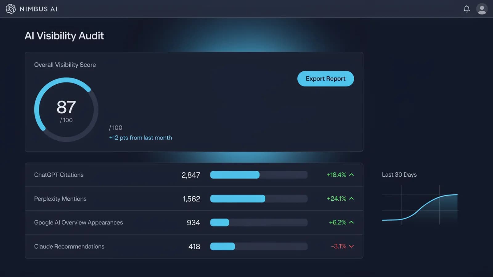 AI visibility audit dashboard showing brand mention rates across ChatGPT, Perplexity, and Google AI Overviews 2026