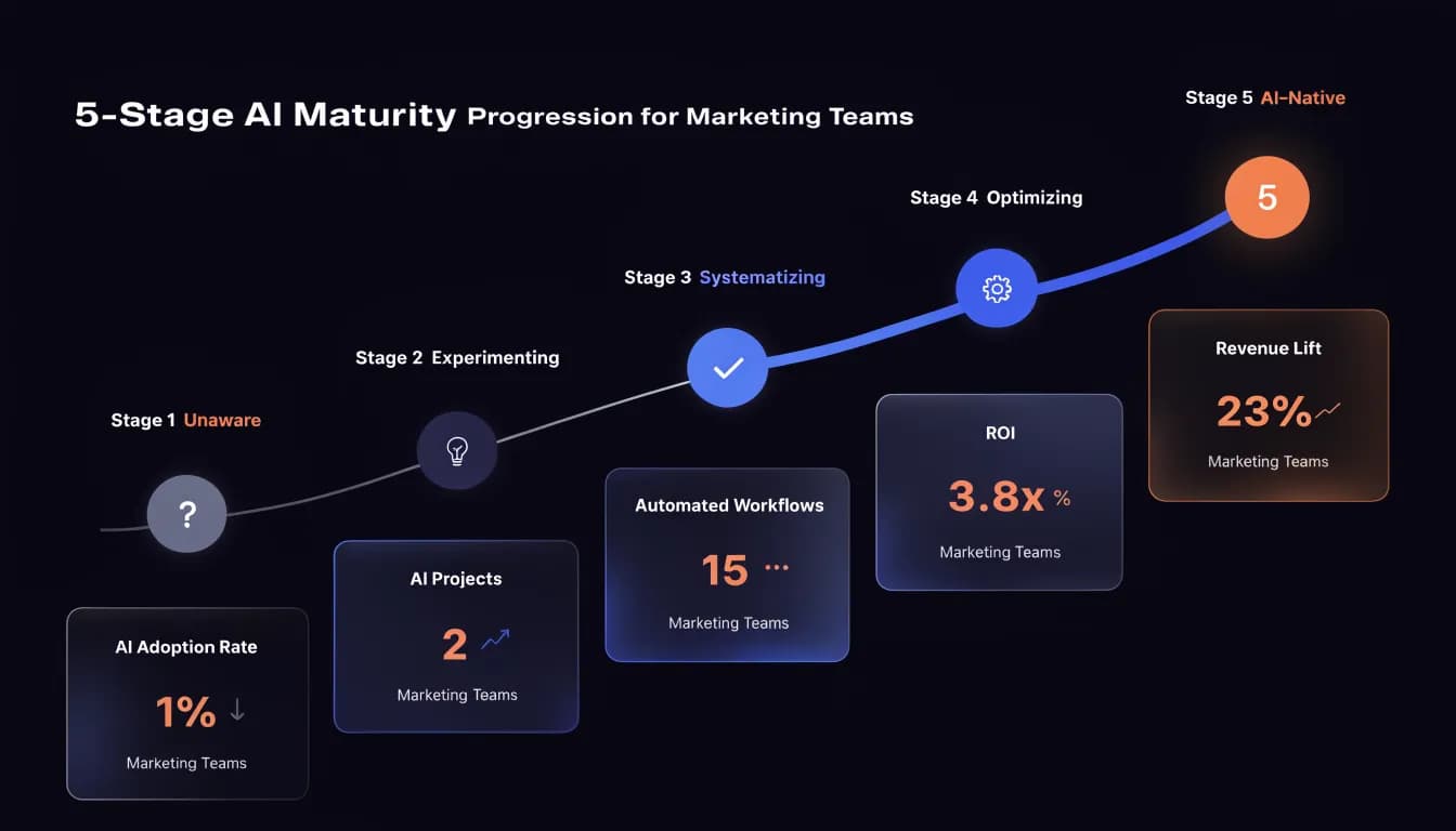 AI maturity model for marketing teams — 5-stage growth curve dashboard from Unaware to AI-Native, dark background data visualization
